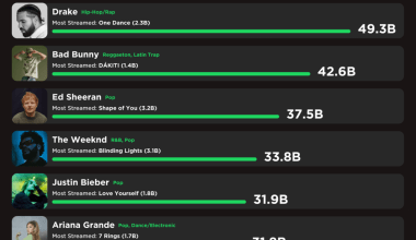 artist with the most listeners on spotify