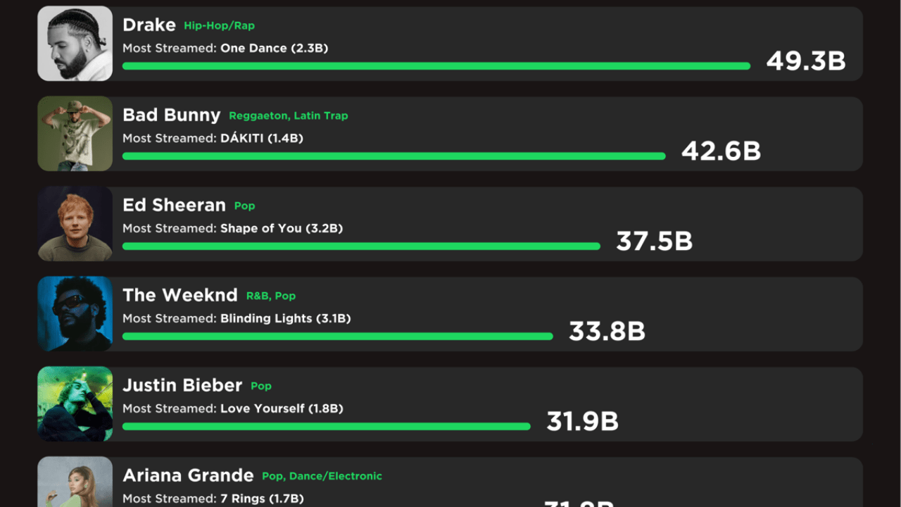 artist with the most listeners on spotify