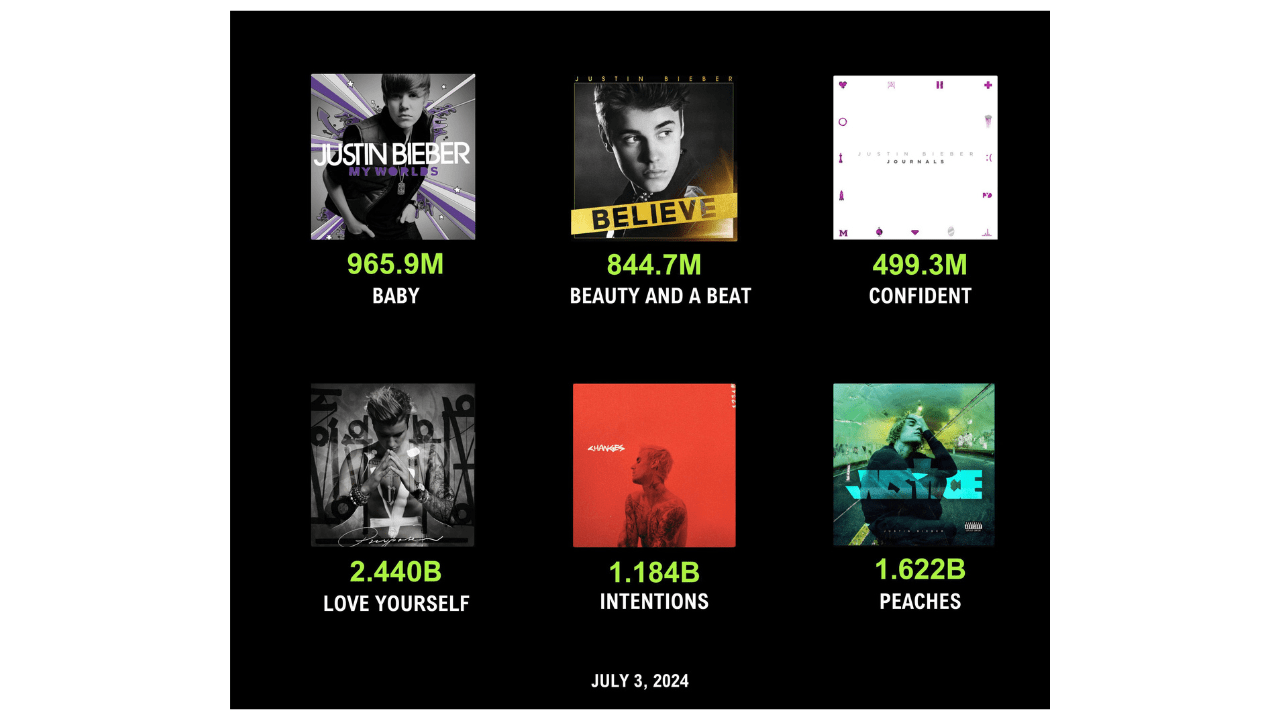 justin bieber spotify streams