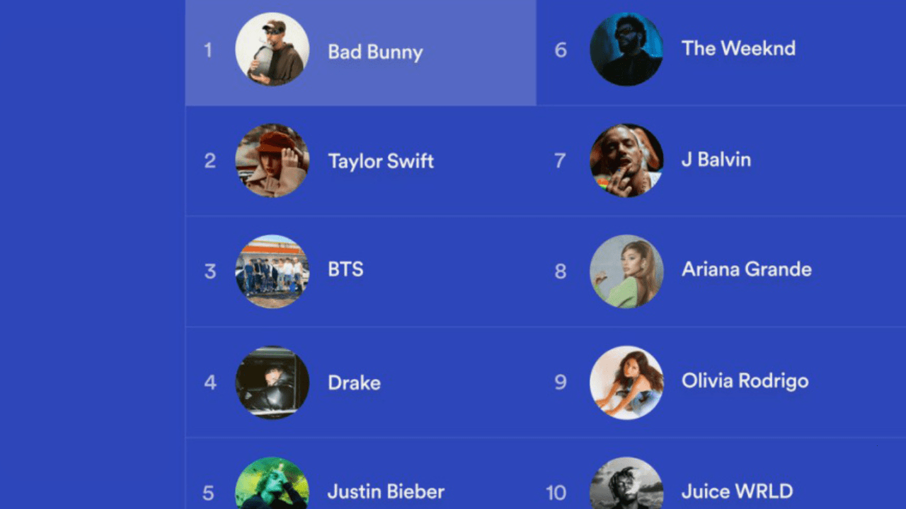 most listened to artist on spotify