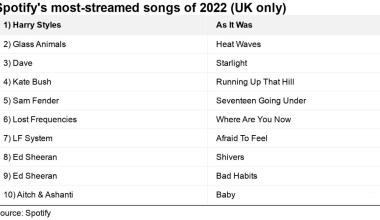 most streamed song on spotify