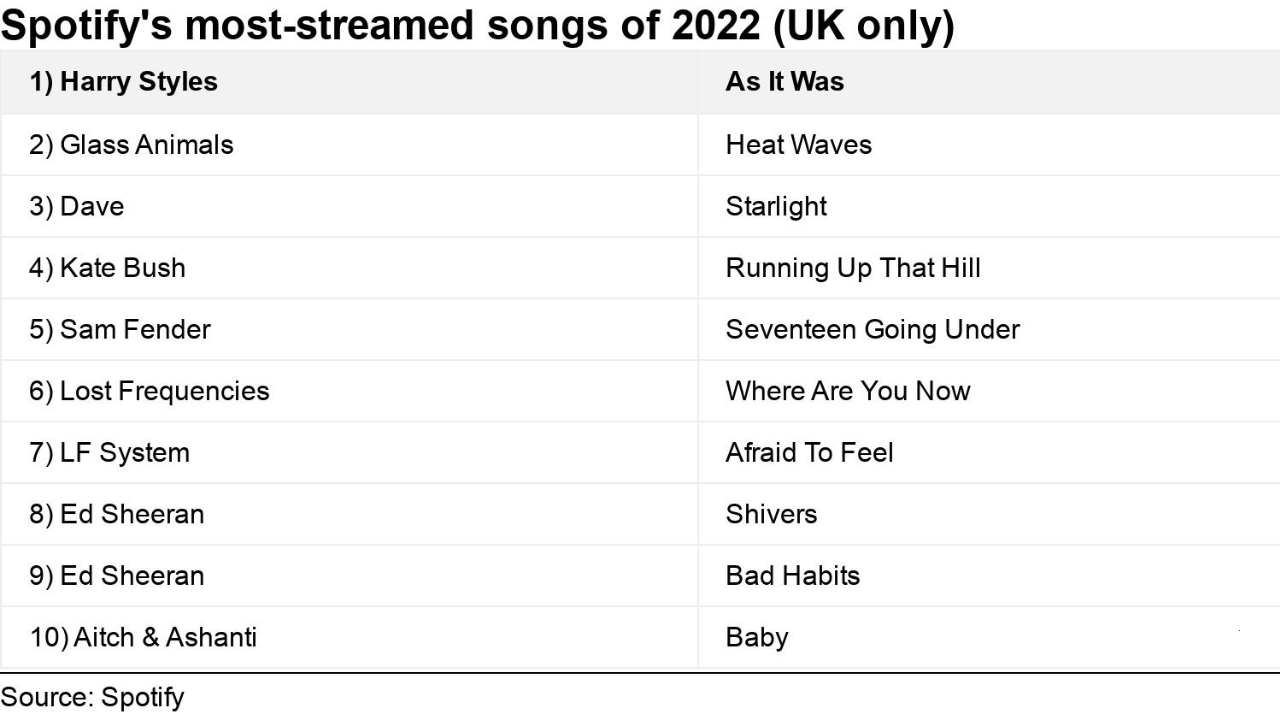 most streamed song on spotify