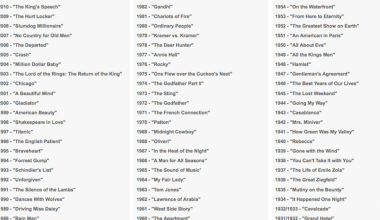 oscar winning movies list by year wise