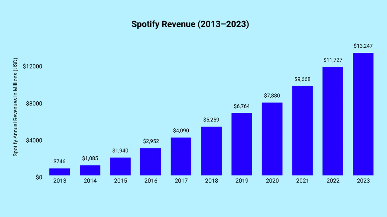 spotify revenue