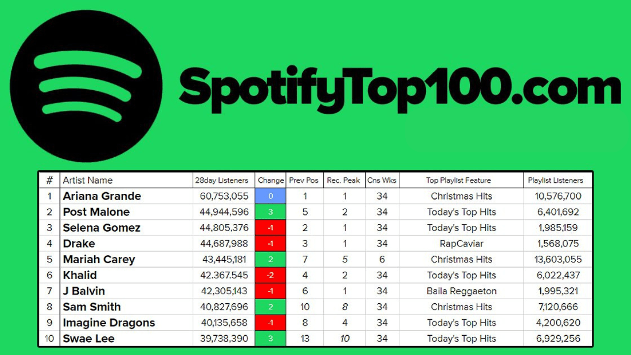 spotify top 100 artists