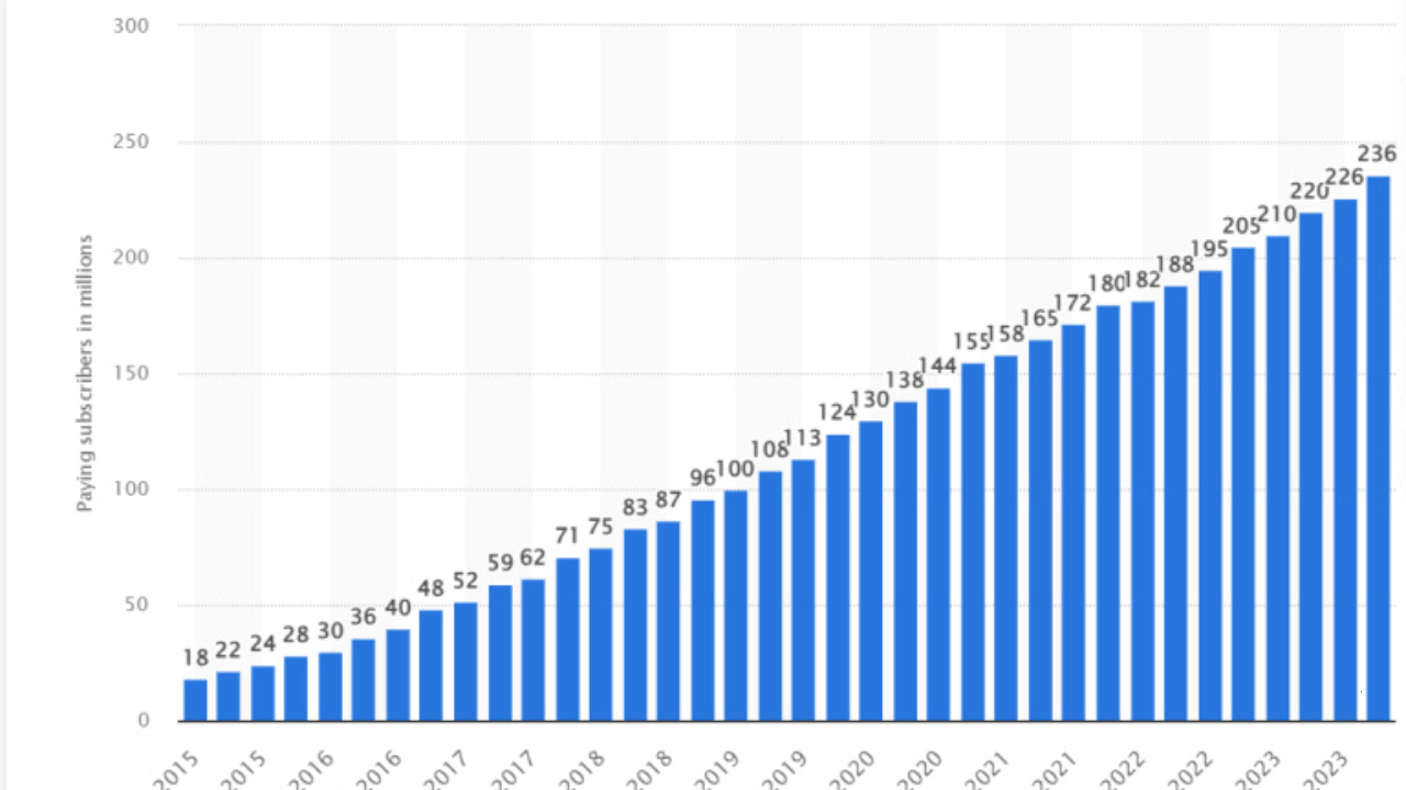 spotify users in india