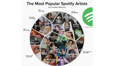 who is the most listened to artist on spotify