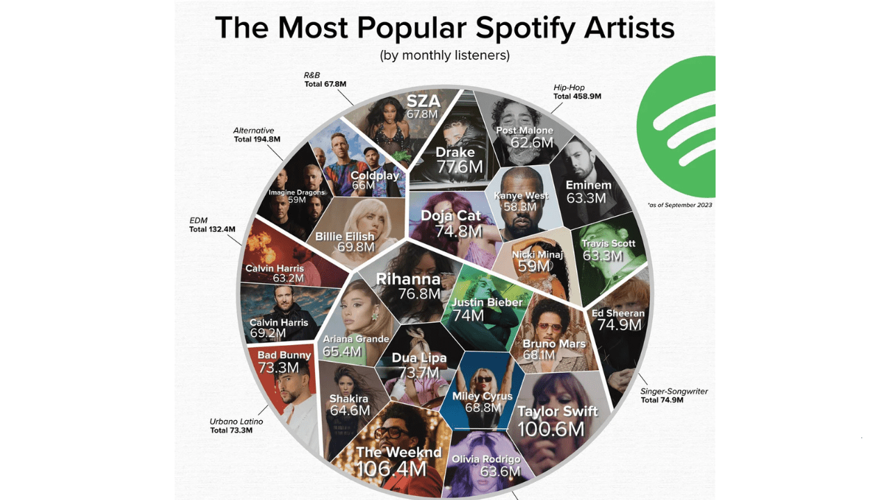 who is the most listened to artist on spotify