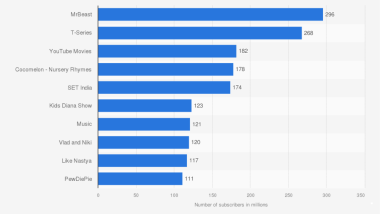 world most subscriber